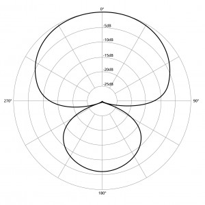 Hypercardioid Pattern