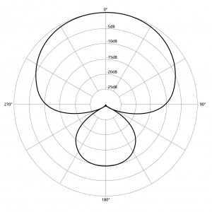 Supercardioid Pattern